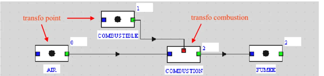 figure II. 16 : exemple de transfo combustion et de transfos point dans l’éditeur de schéma  