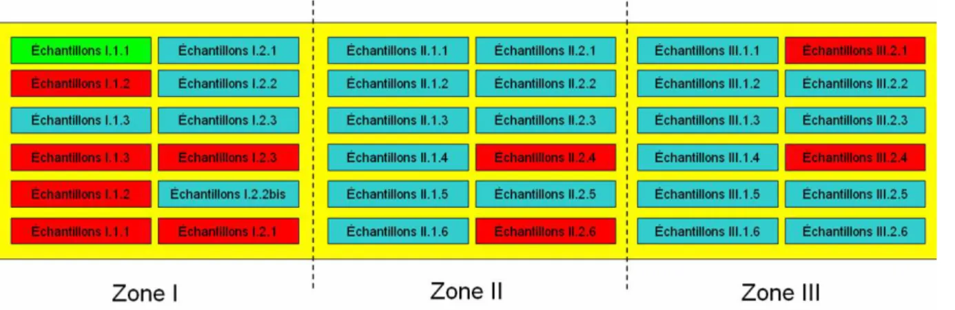 Figure 2.6 – Zone de pr´el`evement des ´echantillons de dma
