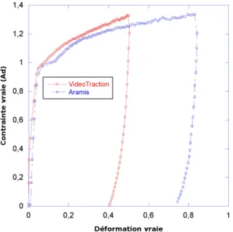 Figure 3.6 – Comparatif courbe contrainte d´eformation selon la m´ethode de mesure Vid´eoTraction et Aramis➤