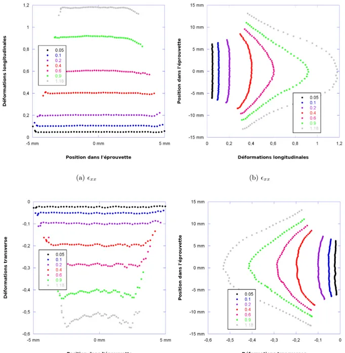 Figure 3.19 – D´eformations ǫ xx et ǫ yy dans : `a gauche dans la section transverse, `a droite dans la section