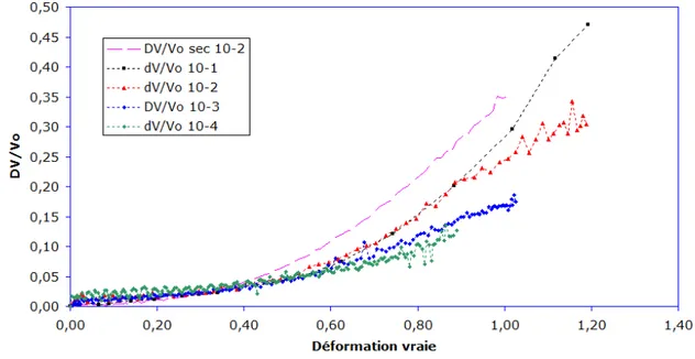 Figure 3.23 – Ecart ` a l’´equilibre en fonction de la vitesse de d´eformation, temp´erature 25 ◦ C