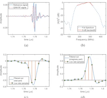 Fig. 2. (a) Example of QAM RF signals in the time domain, (b) Fourier transform of the reference signal in (a) highlighting the 6db bandwidth, (c) real and (d) imaginary parts of the demodulated sampled signal using SoS sampling kernel.