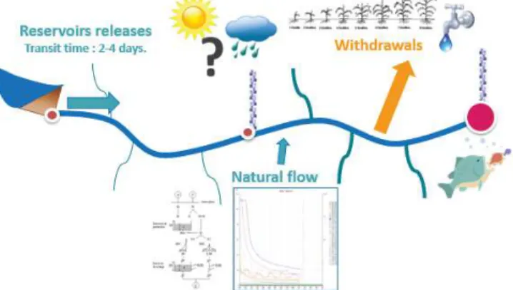 Figure 1: Diagram of the different parameters influencing the watershed management. 