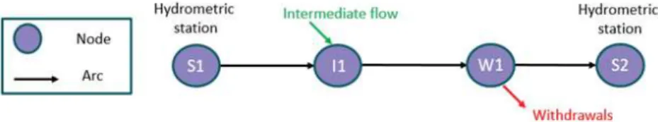Figure 2: A network model of a reach. 
