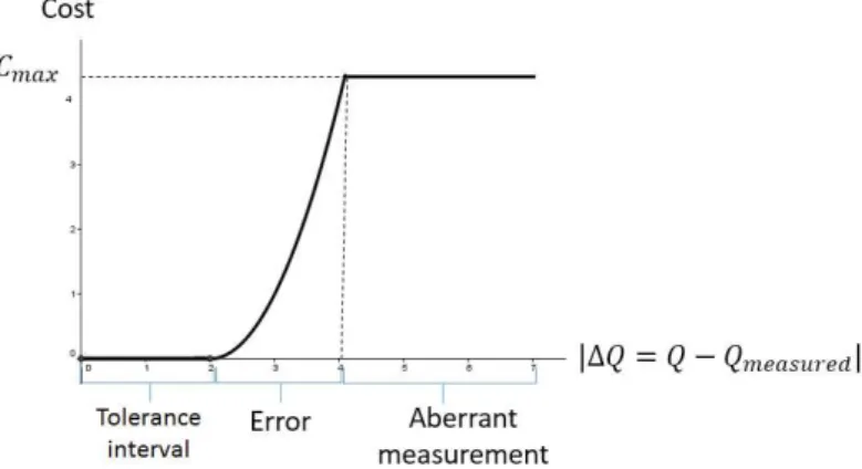Figure 4: Example of a cost function associated to a hydrometric station 