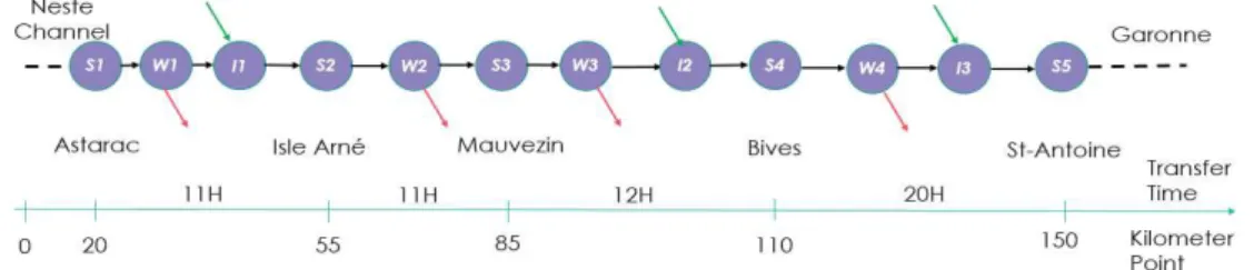Figure 5: The Arrats watershed model. 