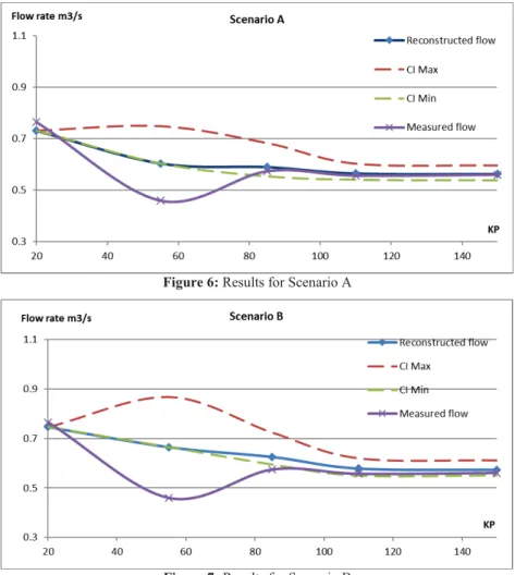 Figure 6: Results for Scenario A 