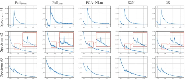 Fig. 11. Three (out of five) endmember spectra estimated by SISAL after unmixing. The axes are amplitude vs