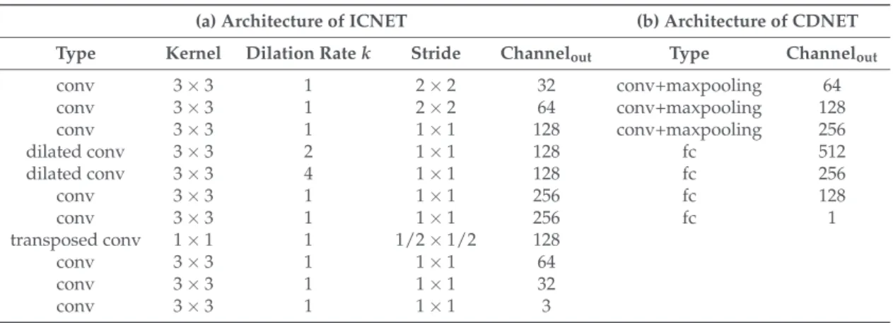 Table 3. Architecture of our networks. “Stride” is the rate of up/down sampling. When “Stride” is