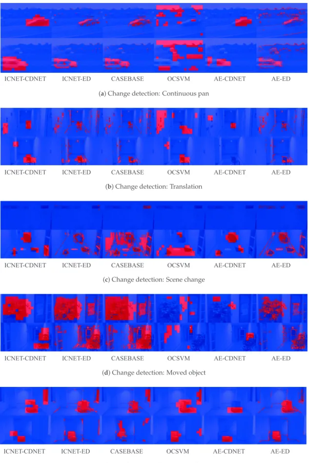 Figure 5. Results of change detection using different methods. Resulting images represent the input images overlaid with red and blue pixels to represent foreground and background pixels, respectively.