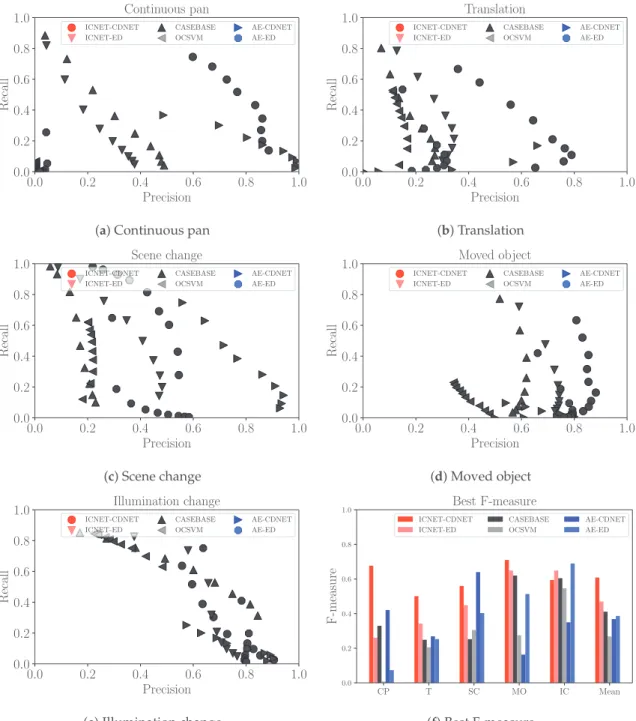 Figure 7. Evaluation on precision–recall curve and Best F-measures. We use abbreviated styles for the names of our datasets: continuous pan (CP), translation (T), scene change (SC), moved object (MO), and illumination change (IC).