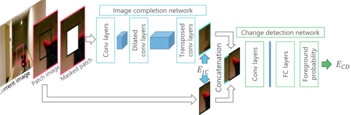 Figure 3. Proposed networks. A patch image is cropped from a current image. After masking the central region of the patch image, the image-completion network receives the masked patch image as an input