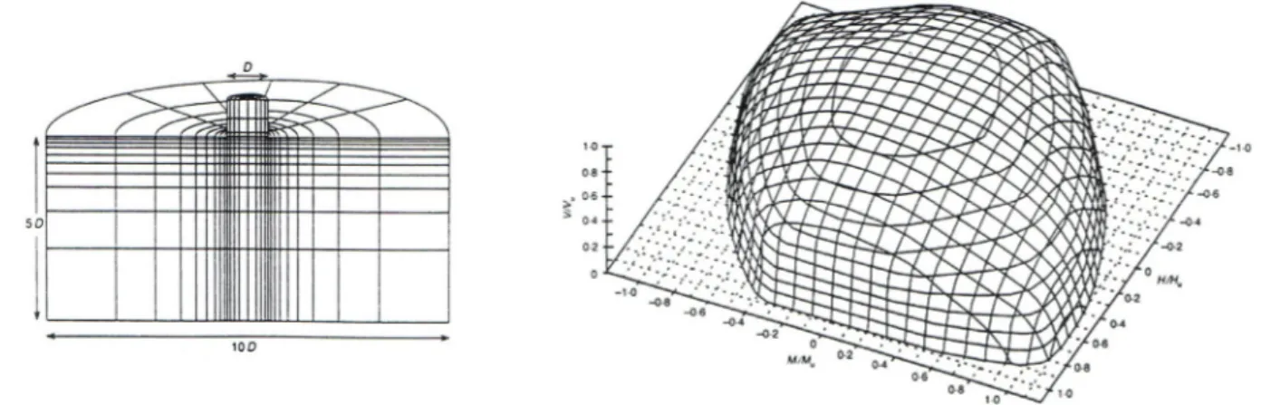 Figure 2.24 – Maillage typique et surface ultime  dans l’espace {N, V, M} d’après Taiebat &amp; Carter  (2000, 2002)