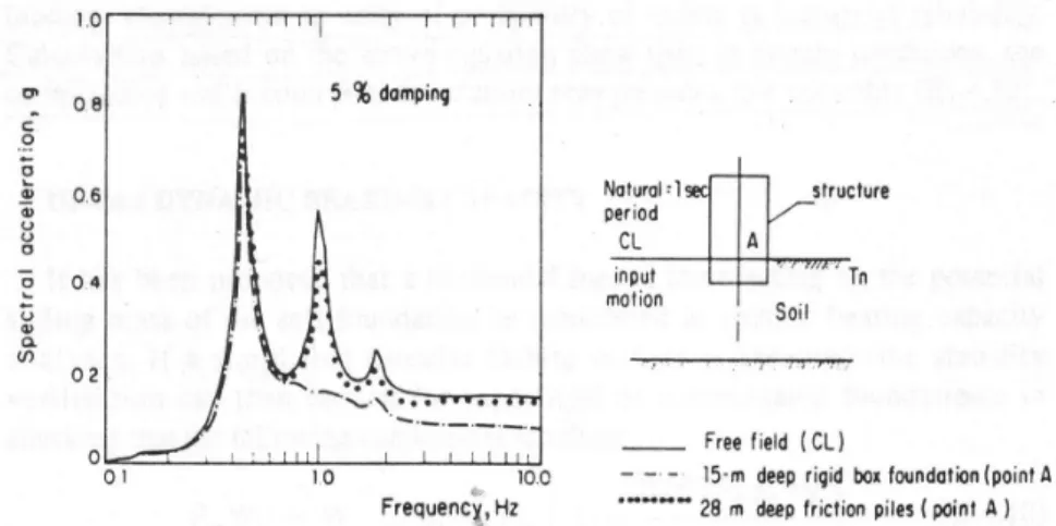 Figure 1.5 – Interaction sol-structure pour différents types de fondations : réponse du point A au  niveau de la surface du sol (Romo &amp; Auvinet, 1991) 