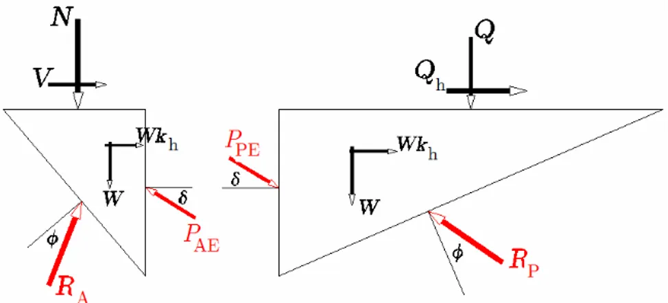 Figure 2.8 – Mécanisme de rupture de type « Coulomb » d’après Richards et al. (1993) et Fishman et  al