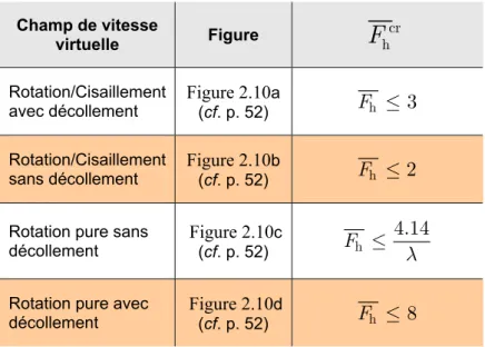 Tableau 2.3 –Valeur critique du paramètre  F h par rapport aux champs de vitesses pertinents pour  semelles filantes sur sols cohérents