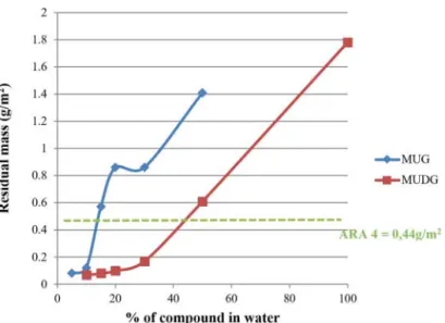 Figure 8. AST Performance of MUG and MUDG formulations with water in terms of residual mass compared to ARA 4.