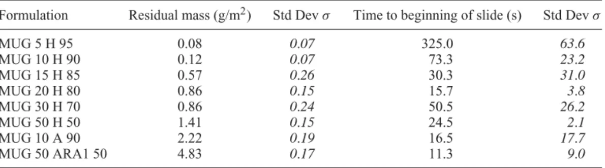 Table   3.  Results of AST for MUG-based formulations.