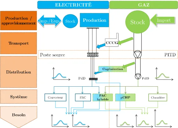 Figure 4 – Illustration des interactions entre les réseaux de gaz et d’électricité