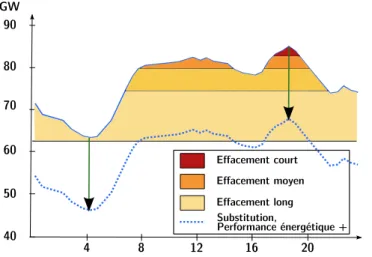 Figure 1.6 – Illustration des types d’effacement sur une courbe de charge type d’hiver (hors report de charge)