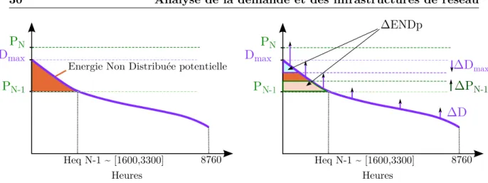 Figure 1.11 – Principe d’étude du coût de la défaillance et renforcement réseaux en incluant l’effacement