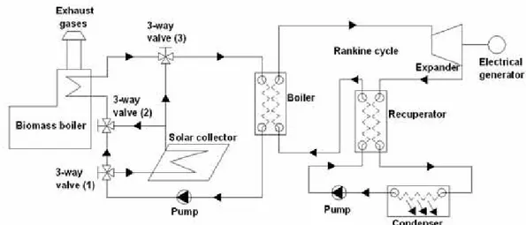 Figure 1.4 – Schéma du principe de la micro-cogénération fonctionnant avec l’énergie  solaire et la combustion du bois 