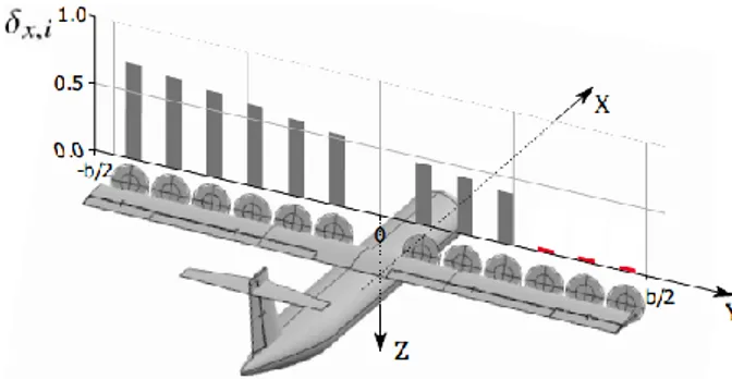 Figure 1 : Illustration of an ATR72 with distributed  propulsion, differential thrust and engine failures