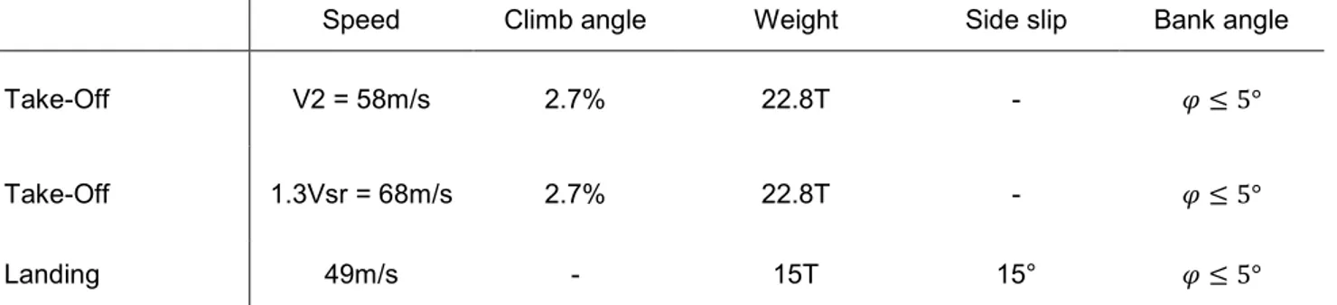 Table 1 : Flight parameters at the studied flight conditions 