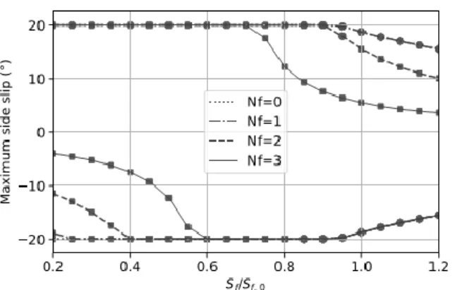 Figure  4:  Maximum  positive  and  negative  