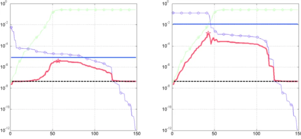 Figure 4.1 shows the various elements to illustrate the compromise in Theorem 4.1. The (targeted) real value of the minimum positive eigenvalue of ¯ A is indicated by the horizontal solid (blue) line, and the value of µ min is indicated by the horizontal d