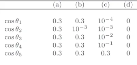 Table 2.1. Figure 2.1 illustrates and compares the impact of the values of the cosines of the principal angles between Im(B) and Im(U 1 ) on the behavior of Minres applied