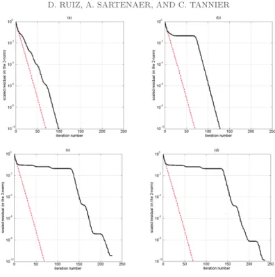 Fig. 2.1. Convergence profiles (2-norm of scaled residuals) for the four cosines configurations.