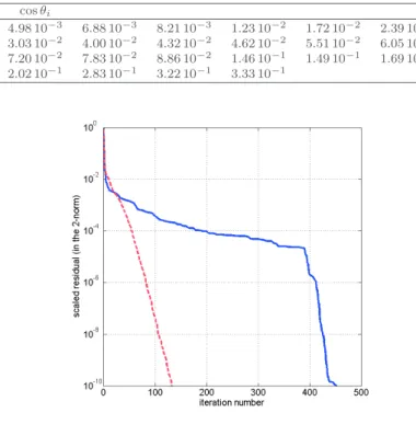 Fig. 2.2. Convergence profiles of preconditioned Minres (with P). Case with constraint matrix B in solid (blue) curve, and case with constraint matrix eB in dashed (red) curve.