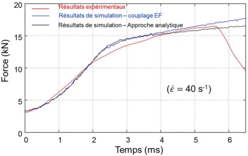 Figure 3.7 – Comparaison entre les résultats avec un couplage EF et avec une approche analy- analy-tique sur l’essai 6 ( ˙ ε = 40 s −1 ).