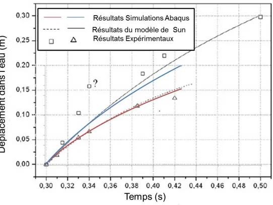 Figure 4.15 – Comparaison du modèle 3D simplifié avec un essai d’impact d’un cylindre [ Sun 2006 ].