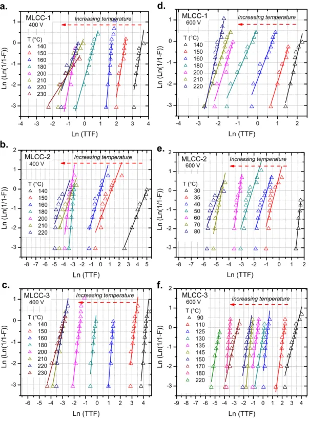 Figure 9. Weibull plot for MLCCs tested under a wide range of temperatures and different electrical  stresses:  (a),  (b),  and  (c)  400  V;  (d),  (e),  and  (f)  600  V