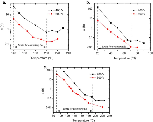Figure 10. Changes in the scale parameter as a function of the temperature for: (a) MLCC-1, (b) MLCC- MLCC-2, and (c) MLCC-3