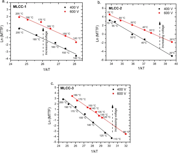 Figure 11. Characteristic life according to the Arrhenius model for (a) MLCC-1, (b) MLCC-2, and (c)  MLCC-3, according to the electrical and thermal stress