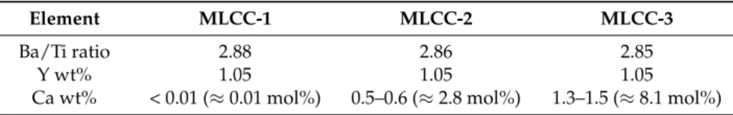 Table 1. Chemical composition of the initial powders used in this study. Values are obtained by Inductively Coupled Plasma emission spectra (ICP) analysis