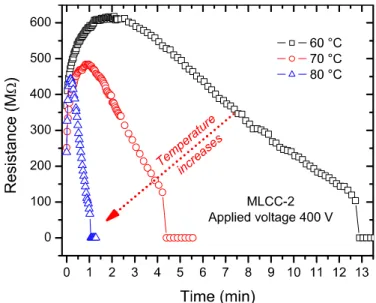 Figure 8. Change in the resistance value of an MLCC-2 at temperatures below 80 °C and 400 V