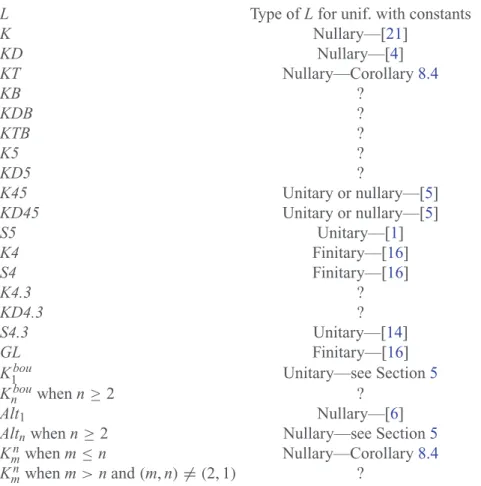 TABLE 1. Known facts and open problems in the determination of the type of unification with constants in some of the most popular normal modal logics