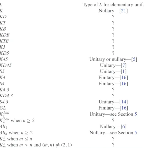 TABLE 2. Known facts and open problems in the determination of the type of elementary unification in some of the most popular normal modal logics