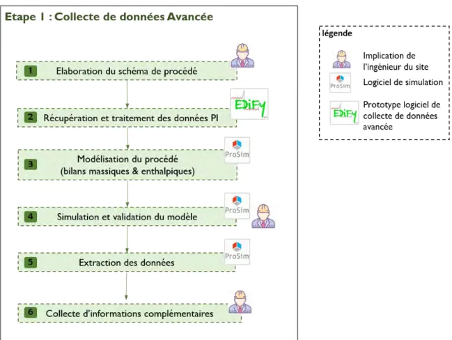 Figure 2.3 : Méthodologie de collecte de données pour le remodelage d’une installation en exploitation.
