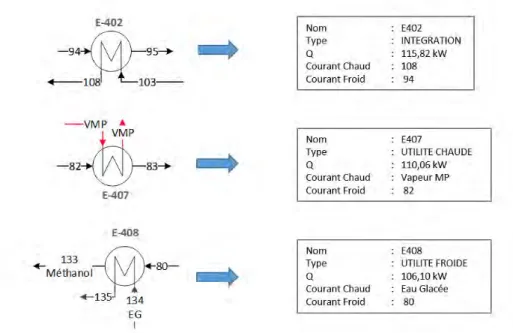 Figure 2.11 : Informations de la vue échangeurs. a. On appellera sous-courant les courants entrant dans un échangeur de chaleur.