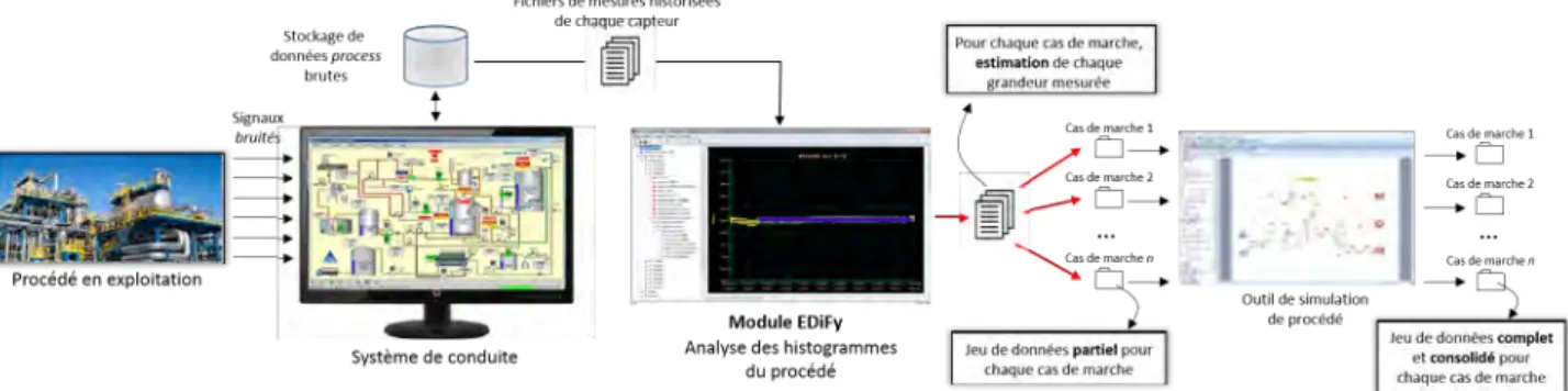 Figure 3.1 : Position du module EDiFy dans le processus d’extraction des données.