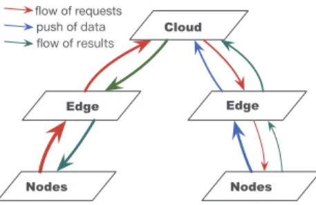 Fig. 1. Flow of requests, data, and results in request answering, where the thickness of lines indicates the amount of requests or data.