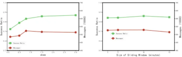 Fig. 5. Impact of query skewness. Fig. 6. Impact of sliding window.