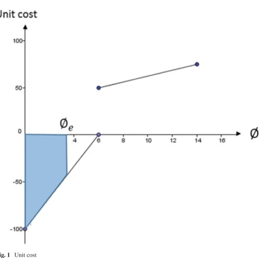 Fig. 1 Unit cost