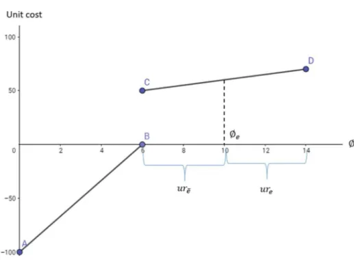 Fig. 2 Capacities on arcs
