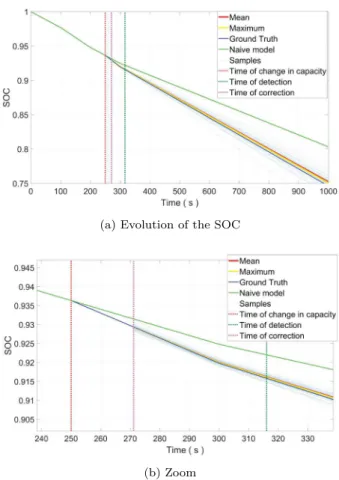 Fig. 9. Second Scenario: Generation of feasible trajectories in the space-state, based on selection of particles from PSO.